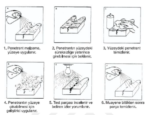 Penetrant Sıvı ile Muayene Grafiği
