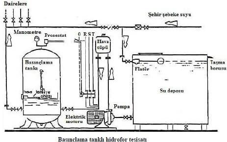 Hidrofor / Genleşme Tankı